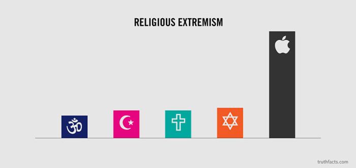 religious fanaticism apple - Religious Extremism truthfacts.com
