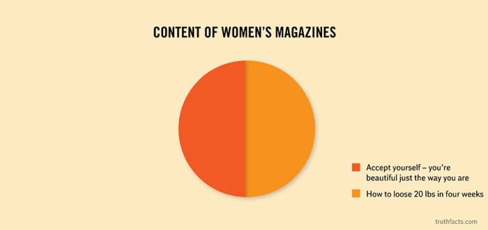 painfully true facts - Content Of Women'S Magazines Accept yourself you're beautiful just the way you are How to loose 20 lbs in four weeks truthfacts.com