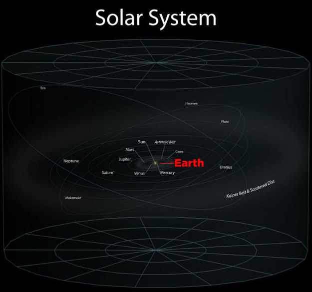 Solar System Sun Asteroid Bell Mars Neptune Jupiter Earth Mercury Uranus Saturn Venus Kuijper Belt & Scattered Disc