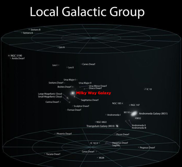local galactic group - Local Galactic Group Sextans B Sextans A 4 G3190 Antila Dwarf Canes Dwarf Leoll Ursa Major Sextans Dwarf Bootes Dwarf. Ursa Major il Ursa Minor Dwarf Draco Dwarf Milky Way Galaxy Large Magellanic Cloud Small Magellanic Cloud Carina 