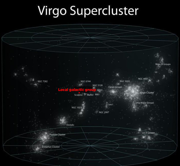 virgo supercluster - Virgo Supercluster O Groups Ng Nhc 6744 533 Ngc 5128 Cine Groups Local galactic groupmjesto Sculptor Mattel M8! Virgo Cluster Ursa Major Groups Ngc 1023 Fornax Cluster Eridanus Cluster
