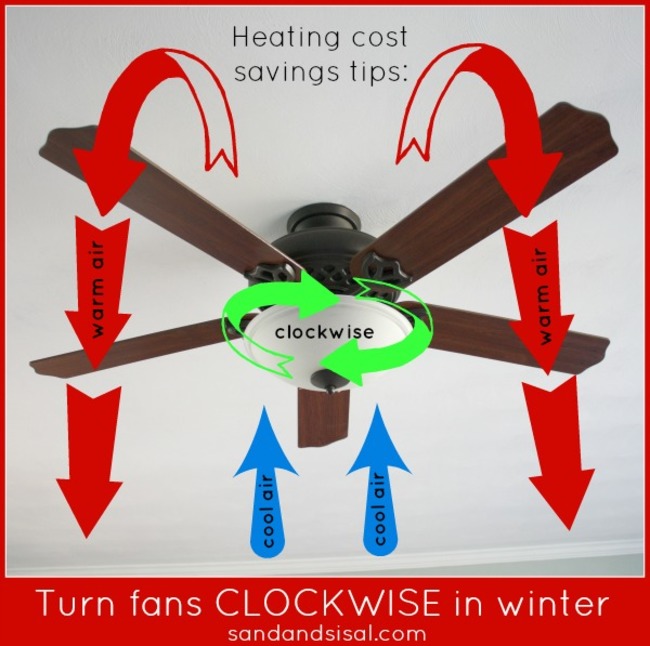 Reverse your ceiling fan direction, and make sure to switch it on anytime you're using the heat. This helps push warm air that's risen to the ceiling back down to the floor where you can feel it. The less that's wasted, the less demand there is on heating systems and the more you save.
