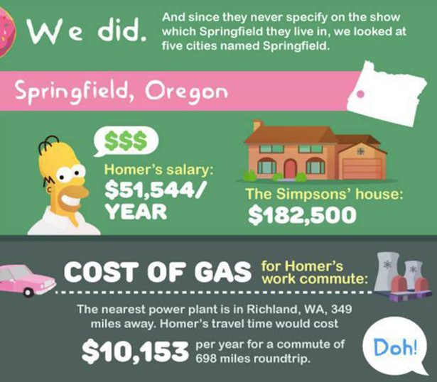 How Much Would it Cost to Live in Springfield?