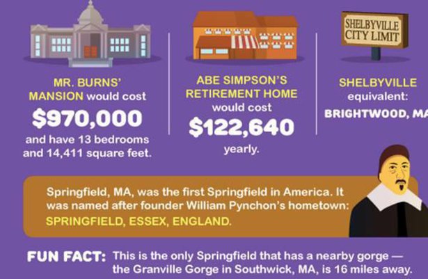 How Much Would it Cost to Live in Springfield?