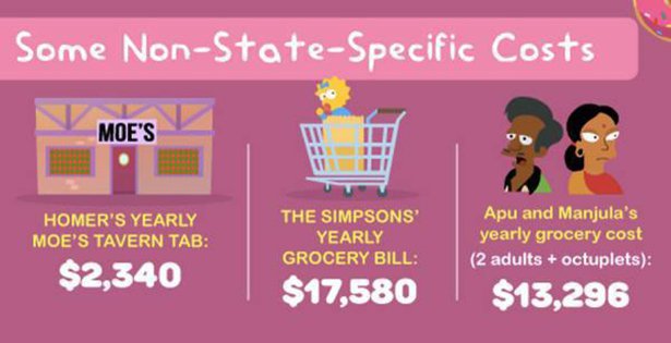 How Much Would it Cost to Live in Springfield?