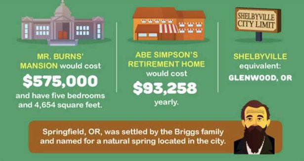 How Much Would it Cost to Live in Springfield?