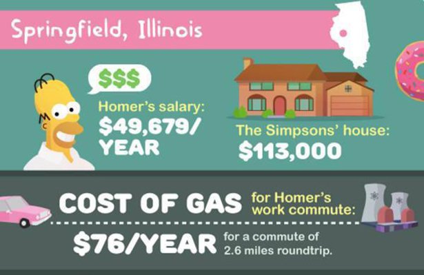 How Much Would it Cost to Live in Springfield?