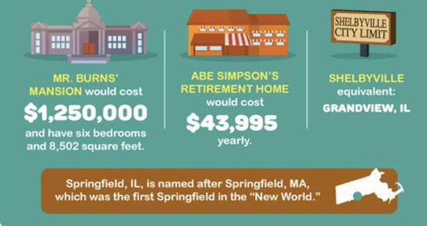 How Much Would it Cost to Live in Springfield?