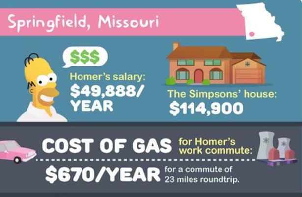 How Much Would it Cost to Live in Springfield?