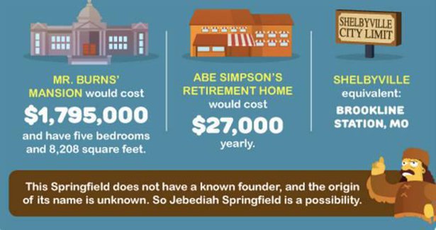 How Much Would it Cost to Live in Springfield?