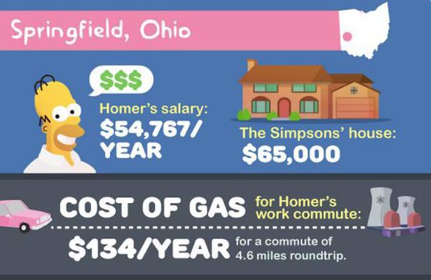 How Much Would it Cost to Live in Springfield?