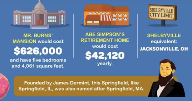 How Much Would it Cost to Live in Springfield?