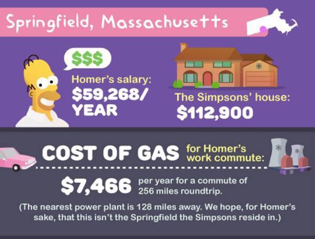 How Much Would it Cost to Live in Springfield?