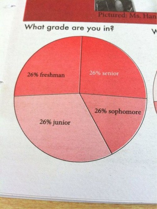 crappy design graph - Pictured Ms. Han What grade are you in? 26% freshman 26% senior 26% sophomore 26% junior
