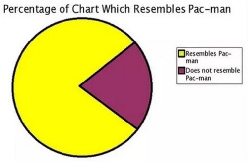 Life explained with pie charts