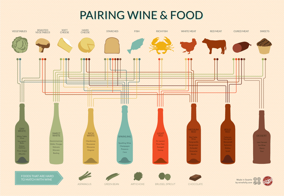 wine pairings - Pairing Wine & Food Vegetables Vegades E S Searches Ches Wema Somea Credeal Wees Www Tooted Tomacht Wine 00 00 Male Www