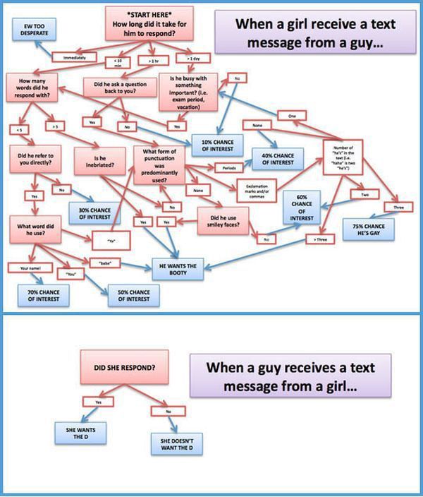 guys vs girls texting - Ew Too Desperate Start Here How long did it take for him to respond? When a girl receive a text message from a guy... How many words did he respond with? Did he ask a question back to you? Is he busy with something Important? e. ex