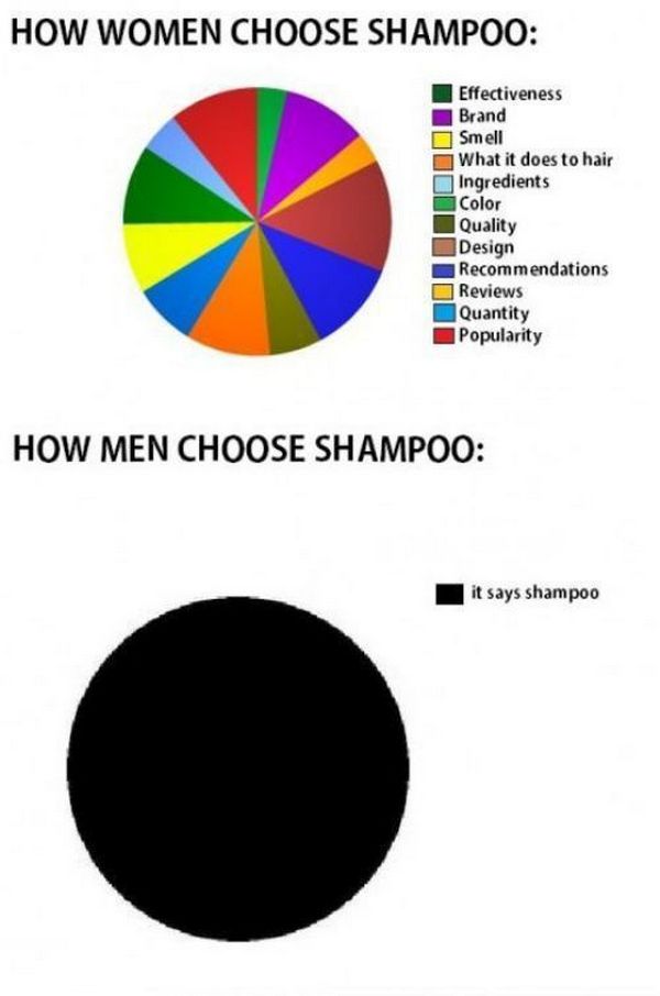 men vs women funny - How Women Choose Shampoo Effectiveness Brand OSmell What it does to hair Ingredients Color Quality Design Recommendations Reviews Quantity Popularity How Men Choose Shampoo it says shampoo