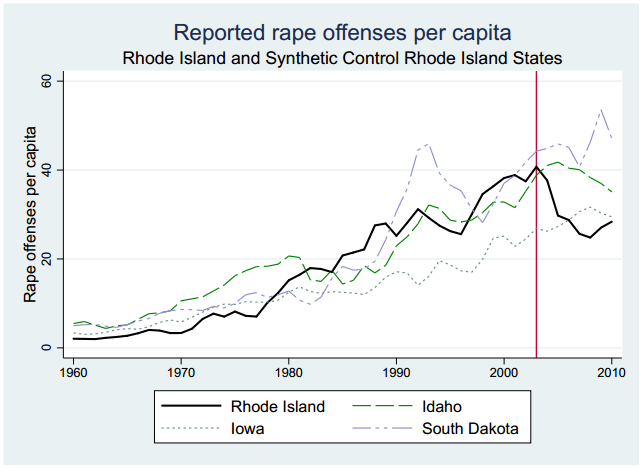 prostitution std statistics - Reported rape offenses per capita Rhode Island and Synthetic Control Rhode Island States 60 Rape offenses per capita 2040 1960 1970 1980 1990 2000 2010 Rhode Island ......... lowa Idaho South Dakota