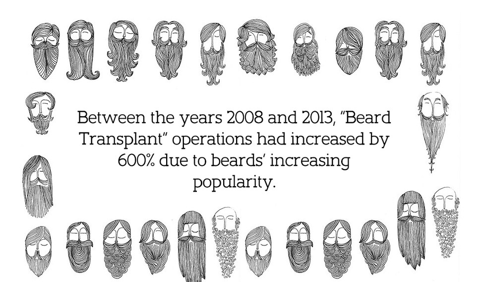 Between the years 2008 and 2013, "Beard Transplant" operations had increased by 600% due to beards' increasing popularity. ge Be