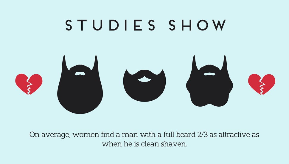Studies Show On average, women find a man with a full beard 23 as attractive as when he is clean shaven.