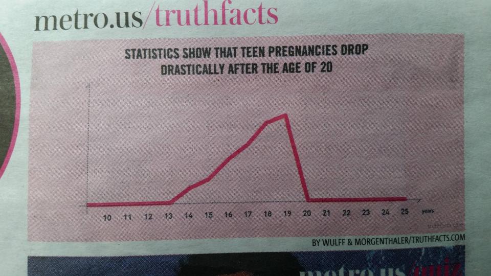 angle - metro.us truthfacts Statistics Show That Teen Pregnancies Drop Drastically After The Age Of 20 10 11 12 13 14 15 16 17 18 19 20 21 22 23 24 25 yemek By Wulff & MorgenthalerTruthfacts.Com otros
