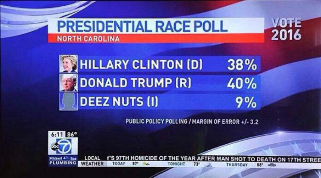 trump and clinton deez nuts - Presidential Race Poll Vote 2016 North Carolina Hillary Clinton D Donald Trump R Deez Nuts 1 38% 40% 9% Public Policy PollingMargin Of Error 3.2 86 M4 Local Y'S 97TH Homicide Of The Year After Man Shot To Death On 17TH Stree 