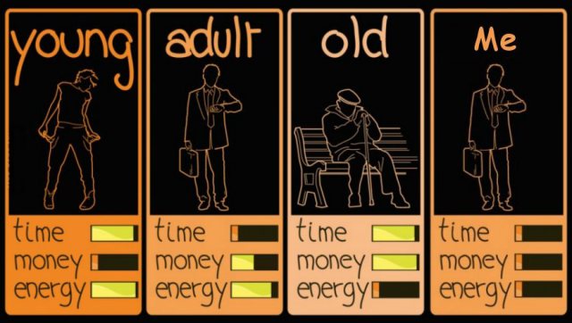random pic time money energy chart - young adult old Me O time O money energy D time money energy time D money energy time money energy