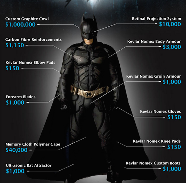 The Bat Suit is relatively cheap in comparison to some other aspects of the lifestyle. Most of the cost goes straight into the cowl too, which needs to be custom padded and fitted