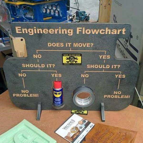 engineering flowchart - Engineering Flowchart Does It Move? No No Should It? Yes Should It? No Yes No Yes No No Problemi Problem? Vectric!