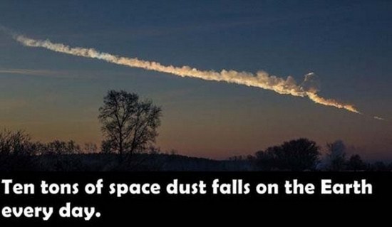 Ten tons of space dust falls on the Earth every day.