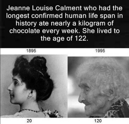 longest human lifespan - Jeanne Louise Calment who had the longest confirmed human life span in history ate nearly a kilogram of chocolate every week. She lived to the age of 122. 1895 1995 20 120
