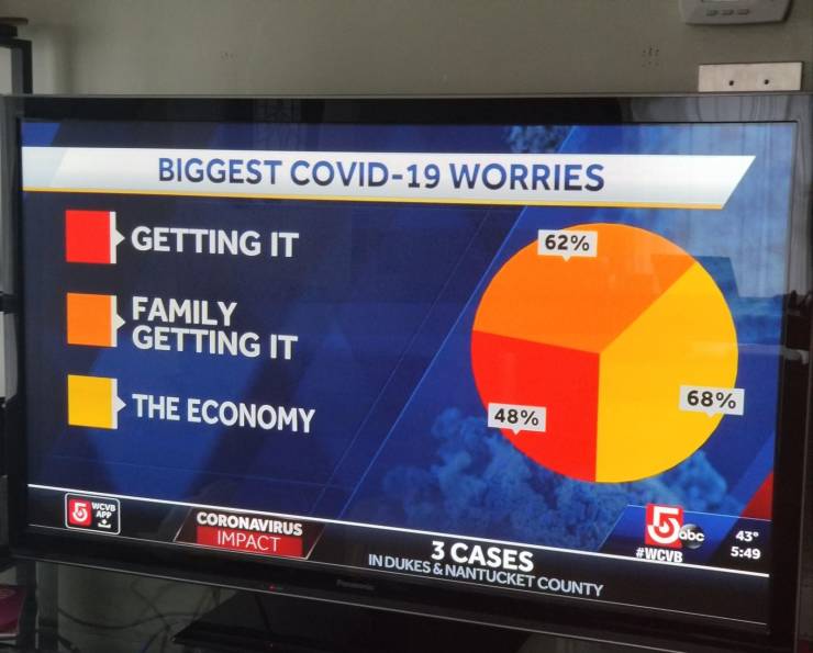 Pie chart - Biggest Covid19 Worries Getting It 62% Family Getting It 68% The Economy 48% Coronavirus Impact Sobc 3 Cases Indukes & Nantucket County 43