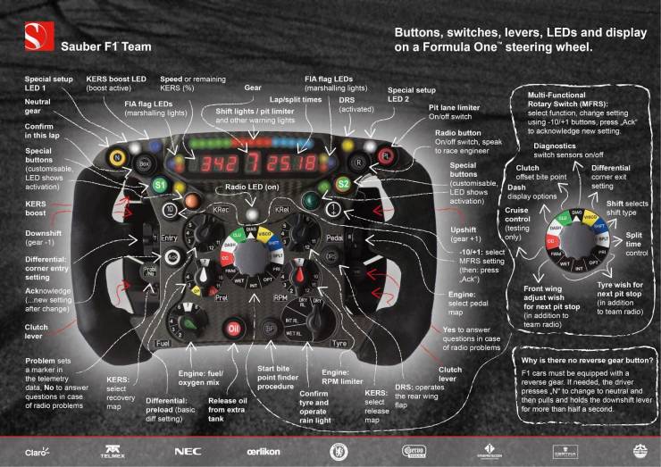 sauber f1 steering wheel - Buttons, switches, levers, LEDs and display on a Formula One steering wheel. Sauber F1 Team 1392 8 25.38 Radio Led on 671 Entry Pada Split time Special setup Kers boost Led Spood or remaining Fia flag LEDs Led 1 boost active Ker