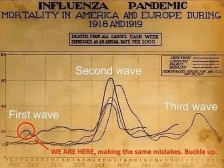 spanish flu - Influenza Pandemic Mortality In America And Europe During 1918 And 1919 Deaths Troy All Causes Lach Weex Depressed As An Annual Rate Per 1000 80 Second wave Londoy Paris Berlin Abrirates At Od 60 40 Third wave First wave 30 We Are Here, maki