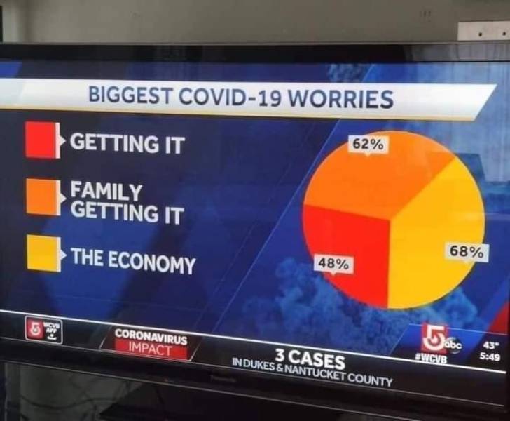 biggest covid 19 worries pie chart - Biggest Covid19 Worries Getting It 62% Family Getting It The Economy 68% 48% Coronavirus Impact 5abc 3 Cases Indukes & Nantucket County abc Swcvb