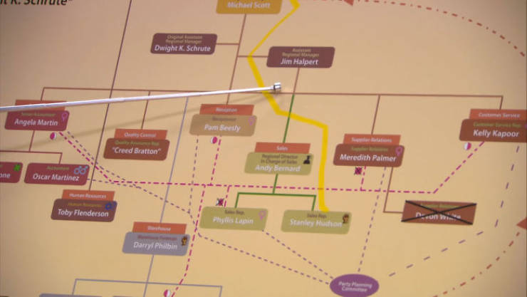 office authority chart - ko Dwight K. Schrute Man Jim Halpert Angela Martin Parti Beesty Kelly Kapoor "Creed Bratton Meredith Palmer 08 Andy Oscar Martinez Toby Flenderson Stanley Darry Philbin