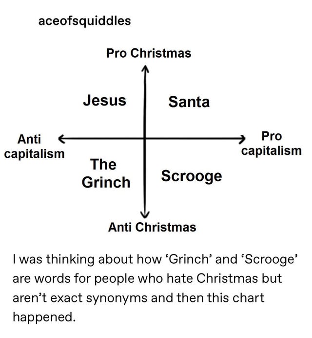 christmas capitalism chart - aceofsquiddles Pro Christmas Jesus Santa Anti capitalism Pro capitalism The Grinch Scrooge Anti Christmas I was thinking about how "Grinch' and 'Scrooge' are words for people who hate Christmas but aren't exact synonyms and th