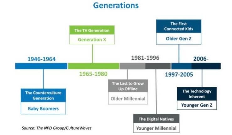 generation chart - Generations The Tv Generation Generation X The First Connected Kids Older Gen 2 19461964 19811996 2006 19651980 19972005 The Counterculture Generation The Last to Grow Up Offline Older Millennial The Technology Inherent Younger Gen 2 Ba