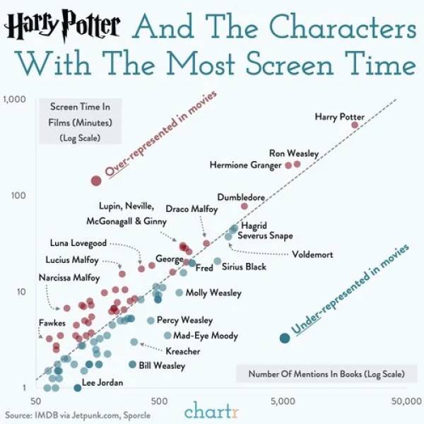 harry potter - Harly Potter And The Characters With The Most Screen Time 1,000 Screen Time In Films Minutes Log Scale Harry Potter Ron Weasley Hermione Granger Overrepresented in movies 100 Hagrid Dumbledore Lupin, Neville, Draco Malfoy McGonagall & Ginny