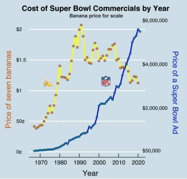 plot - Cost of Super Bowl Commercials by Year Banana price for scale $6,000,000 $2 o 8.00 $1.5 oo 000 9 o o 8 $4,000,000 O o Price of seven bananas $1 o Price of a Super Bowl Ad $2,000,000 50c $50,000 1970 1980 1990 2000 2010 2020 Year