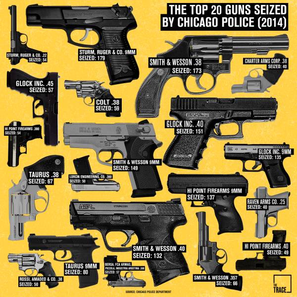top 20 guns seized by chicago police - The Top 20 Guns Seized By Chicago Police 2014 Sturm, Ruger & Co. 22 Seized 54 Sturm, Ruger & Co. 9MM Seized 179 Smith & Wesson .38 Seized 173 Charter Arms Corp. 30 Seized40 Glock Inc. .45 Seized 57 Colt .38 Seized 59