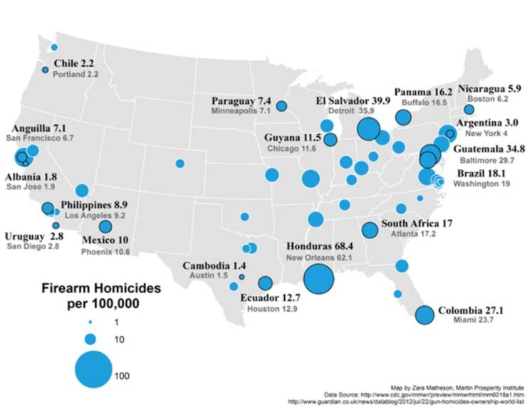 us cities with the most gun violence - Chile 2.2 Portland 22 Anguilla 7.1 San Francisco 6.7 Paraguay 7.4 El Salvador 39.9 Buffalo 16.5 Panama 16.2 Nicaragua 5.9 Boston 6.2 Minneapolis 7.1 Detroit 35.9 Argentina 3.0 Guyana 11.5 New York 4 Chicago 11.6 Guat