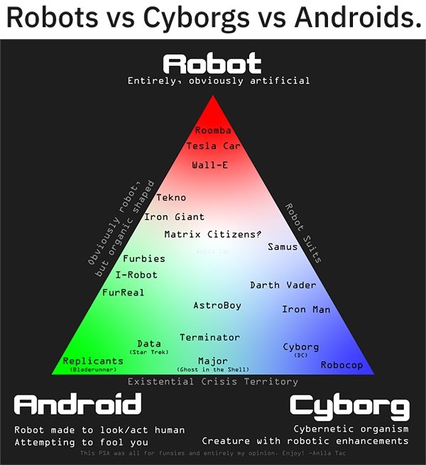 triangle - Robots vs Cyborgs vs Androids. Robot Entirely, obviously artificial Roomba Tesla Car WallE Obviously robots but organic shaped Tekno Iron Giant Matrix Citizens? Robot Suits Samus Furbies IRobot Fur Real Darth Vader Iron Man AstroBoy Terminator 