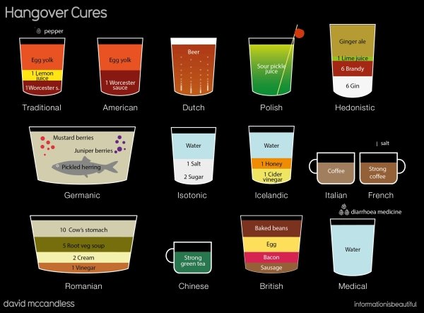 cures from around the world - Hangover Cures pepper Ginger ale Beer Egg yolk Egg yolk Sour pickle juice 1 ime juice 6 Brandy 1 Lemon laide Worcesters. 1 Worcester sauce 6 Gin Traditional American Dutch Polish Hedonistic Mustard berries Water Water Juniper