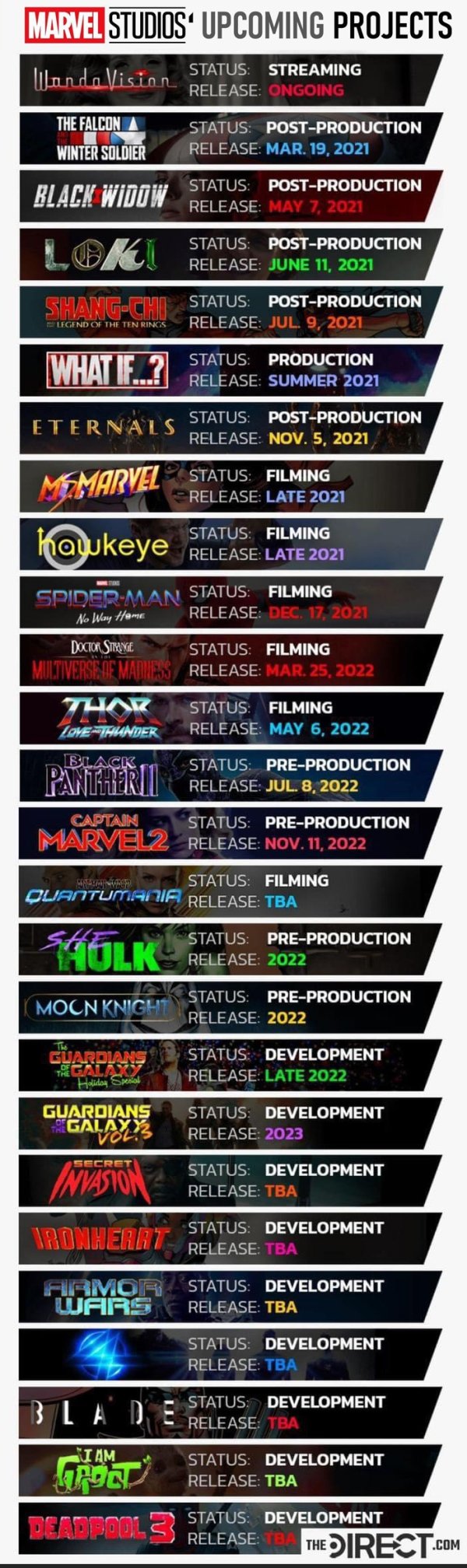 Marvel Studios Upcoming Projects llanda Vision Status Streaming Release Ongoing The Falcon A Winter Soldier Status PostProduction Release Mar. 19, 2021 Black Widow Status PostProduction Release Status PostProduction Release PostProduction ShangChi Status…