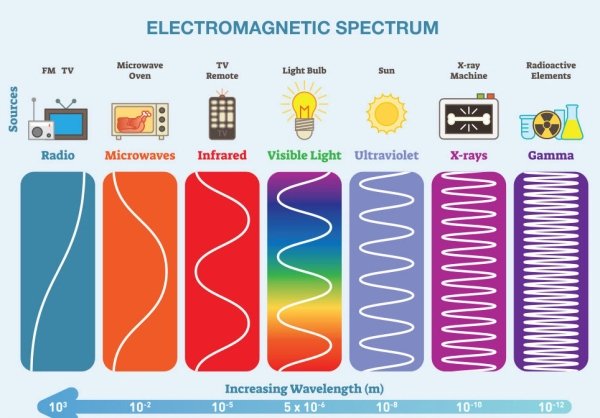 diagram - Electromagnetic Spectrum Fm Tv Microwave Oven Tv Remote Light Bulb Sun Xray Machine Radioactive Elements Sources Radio Microwaves Infrared Visible Light Ultraviolet Xrays Gamma Uu Www Increasing Wavelength m 103 5 x 10 10 10 102 1010 1012