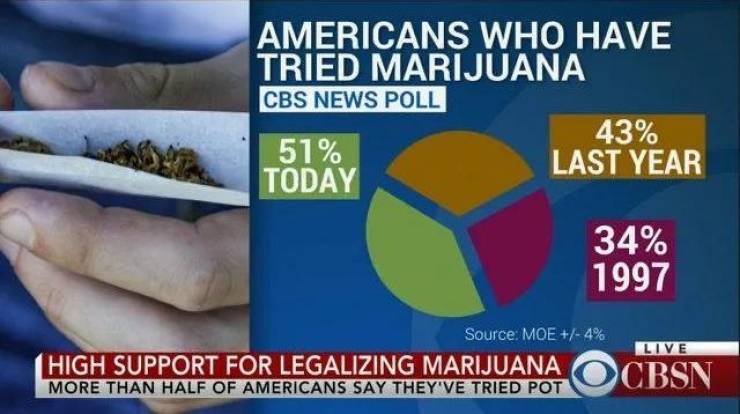 funny pics - Americans Who Have Tried Marijuana Cbs News Poll 43% 51% Last Year Today 34% 1997 Source Moe 4% Live High Support For Legalizing Marijuana Cbsn More Than Half Of Americans Say They'Ve Tried Pot