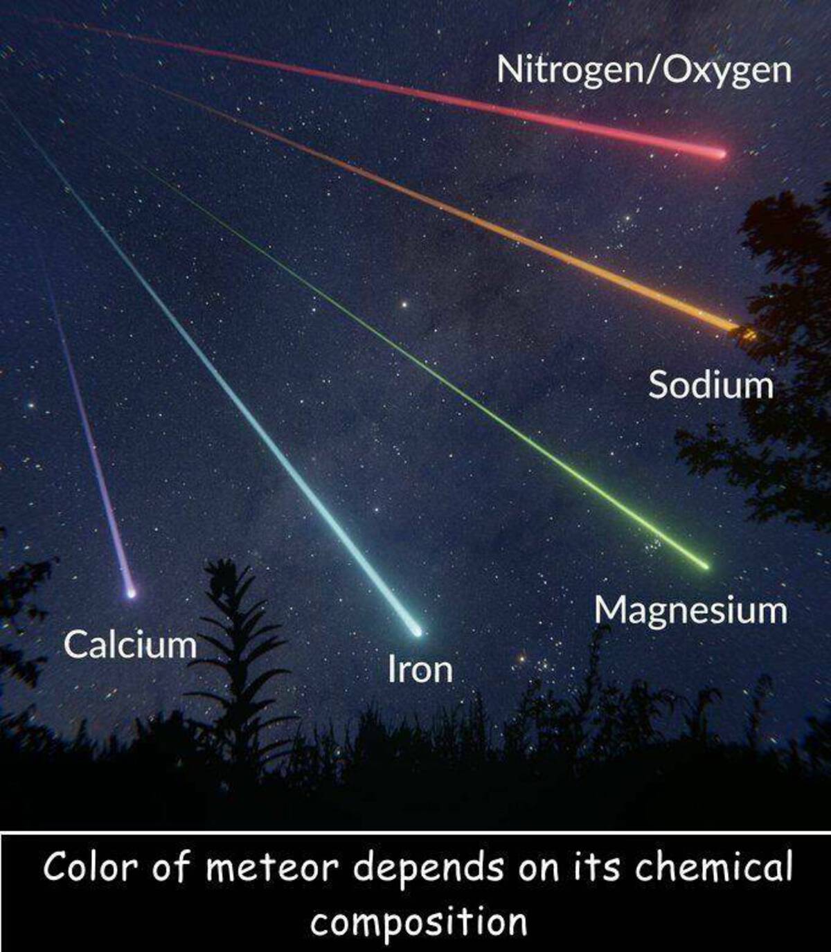 comet - NitrogenOxygen Sodium Magnesium Calcium Iron Color of meteor depends on its chemical composition