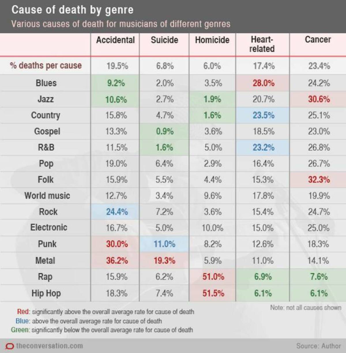 cause of death by music genre - Cause of death by genre Various causes of death for musicians of different genres Accidental Suicide Homicide Heart Cancer related % deaths per cause 19.5% 6.8% 6.0% 17.4% 23.4% Blues 9.2% 2.0% 3.5% 28.0% 24.2% Jazz 10.6% 2